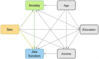 Anxiety mediates association between sex and jaw function limitation in temporomandibular disorder patients from China